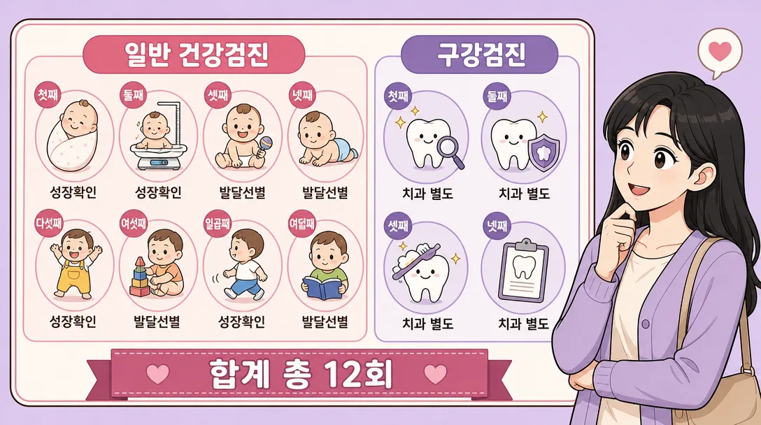 영유아 건강검진 일반 검진 8차와 구강검진 4회 구성을 설명하는 인포그래픽